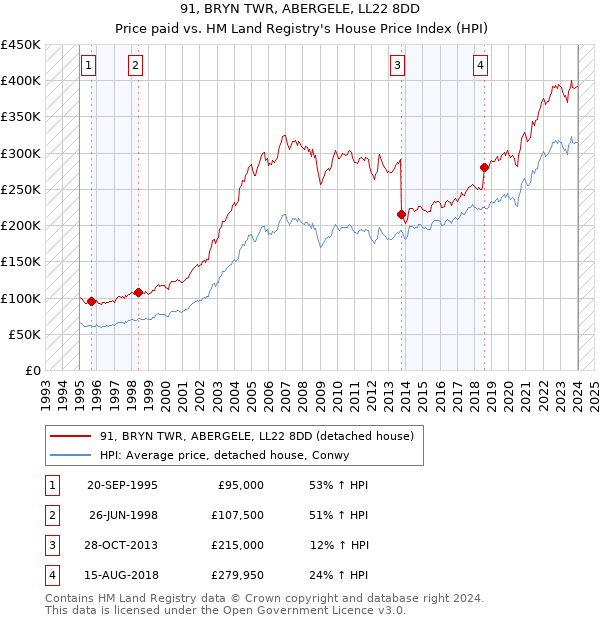 91, BRYN TWR, ABERGELE, LL22 8DD: Price paid vs HM Land Registry's House Price Index