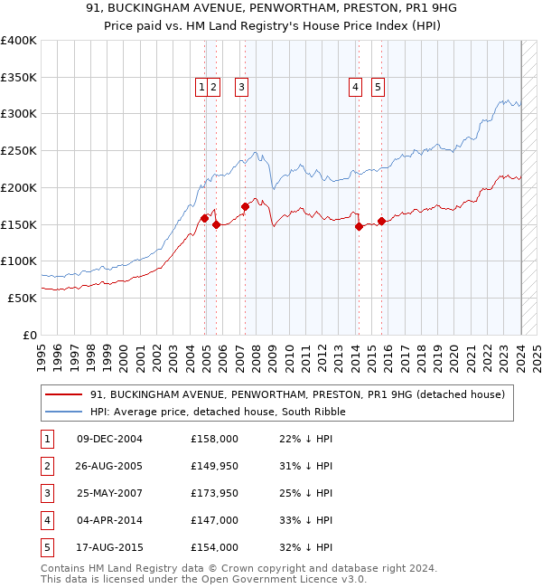 91, BUCKINGHAM AVENUE, PENWORTHAM, PRESTON, PR1 9HG: Price paid vs HM Land Registry's House Price Index