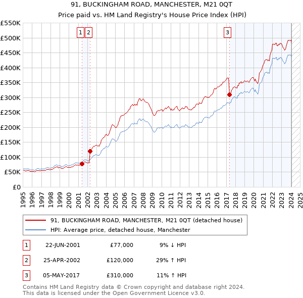 91, BUCKINGHAM ROAD, MANCHESTER, M21 0QT: Price paid vs HM Land Registry's House Price Index