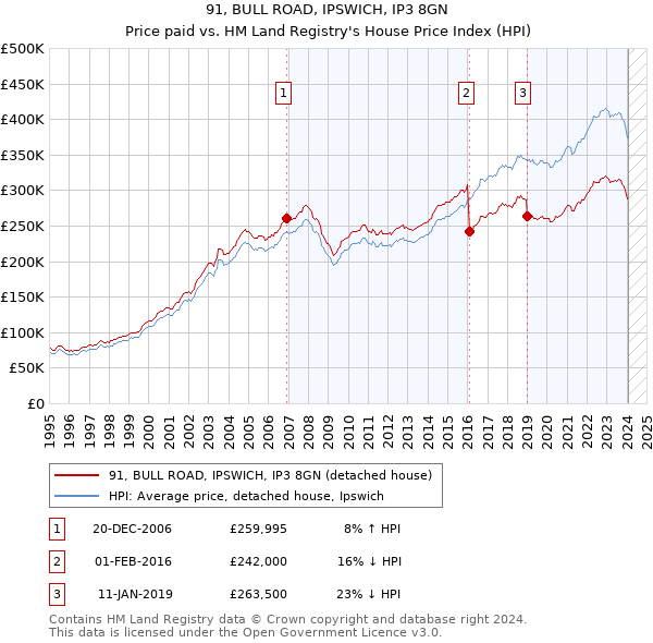 91, BULL ROAD, IPSWICH, IP3 8GN: Price paid vs HM Land Registry's House Price Index