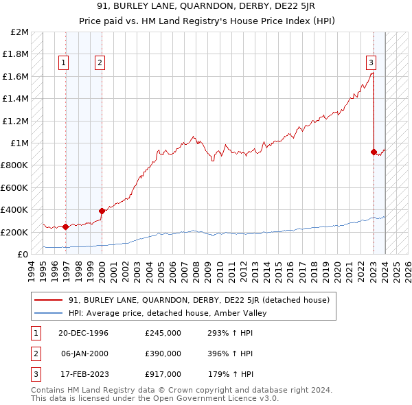 91, BURLEY LANE, QUARNDON, DERBY, DE22 5JR: Price paid vs HM Land Registry's House Price Index