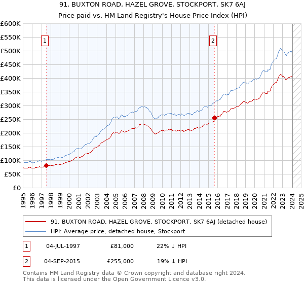 91, BUXTON ROAD, HAZEL GROVE, STOCKPORT, SK7 6AJ: Price paid vs HM Land Registry's House Price Index