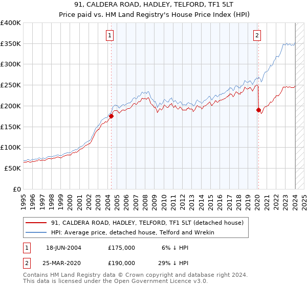 91, CALDERA ROAD, HADLEY, TELFORD, TF1 5LT: Price paid vs HM Land Registry's House Price Index