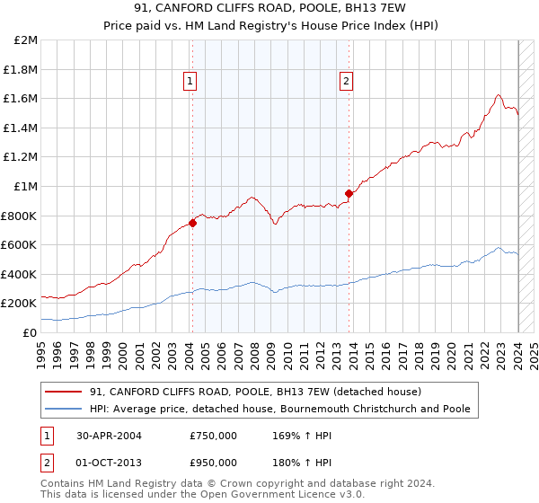 91, CANFORD CLIFFS ROAD, POOLE, BH13 7EW: Price paid vs HM Land Registry's House Price Index