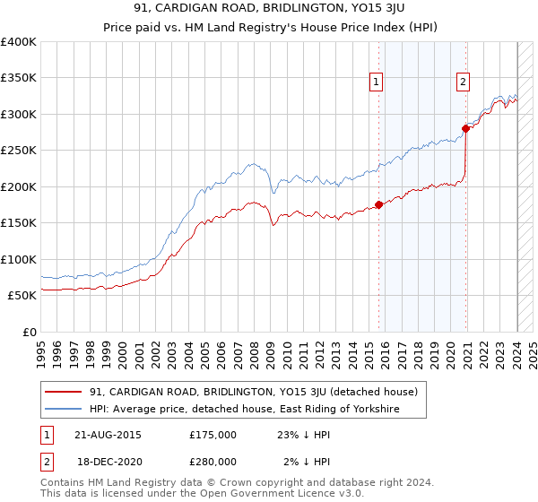 91, CARDIGAN ROAD, BRIDLINGTON, YO15 3JU: Price paid vs HM Land Registry's House Price Index