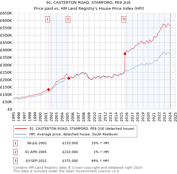 91, CASTERTON ROAD, STAMFORD, PE9 2UE: Price paid vs HM Land Registry's House Price Index
