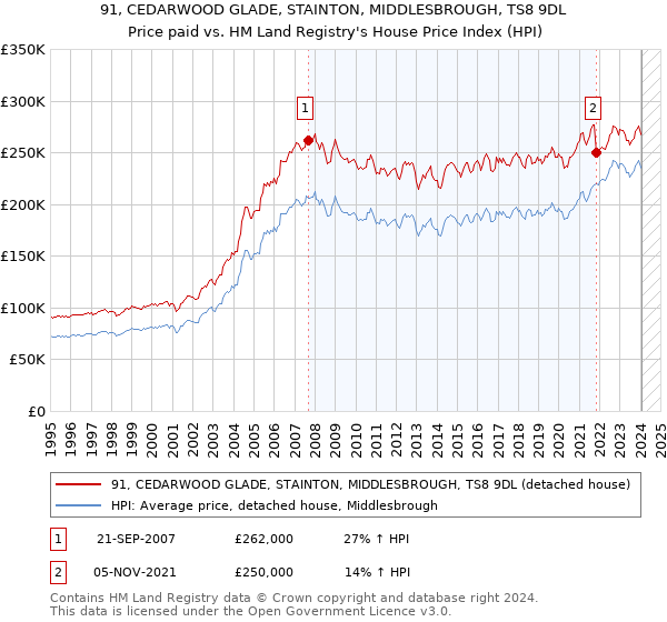 91, CEDARWOOD GLADE, STAINTON, MIDDLESBROUGH, TS8 9DL: Price paid vs HM Land Registry's House Price Index