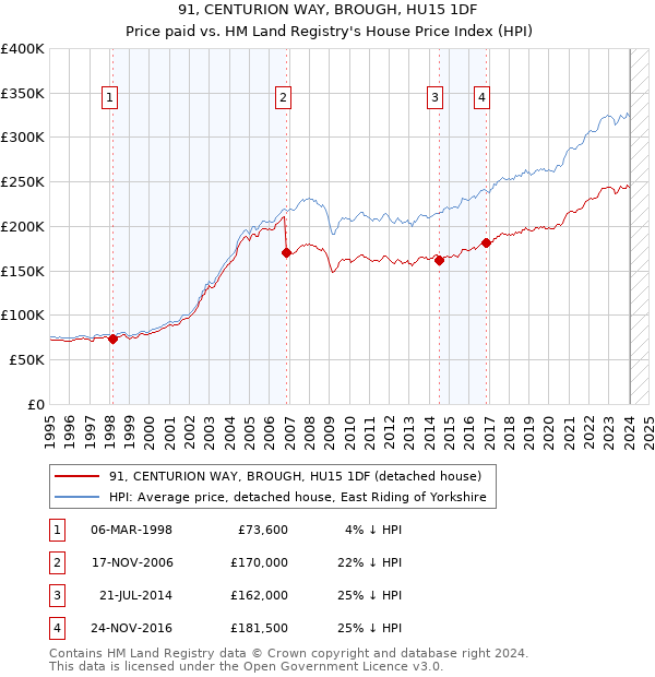 91, CENTURION WAY, BROUGH, HU15 1DF: Price paid vs HM Land Registry's House Price Index