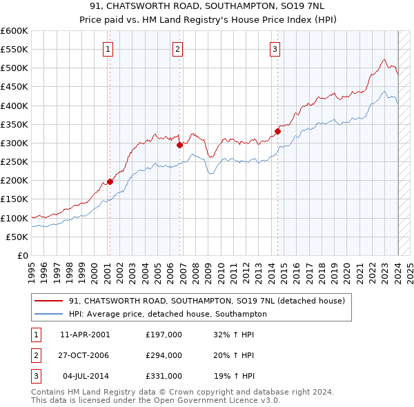 91, CHATSWORTH ROAD, SOUTHAMPTON, SO19 7NL: Price paid vs HM Land Registry's House Price Index