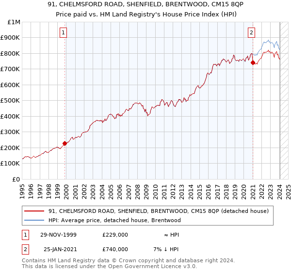 91, CHELMSFORD ROAD, SHENFIELD, BRENTWOOD, CM15 8QP: Price paid vs HM Land Registry's House Price Index