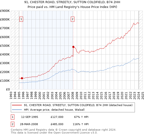 91, CHESTER ROAD, STREETLY, SUTTON COLDFIELD, B74 2HH: Price paid vs HM Land Registry's House Price Index