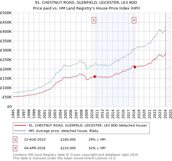 91, CHESTNUT ROAD, GLENFIELD, LEICESTER, LE3 8DD: Price paid vs HM Land Registry's House Price Index