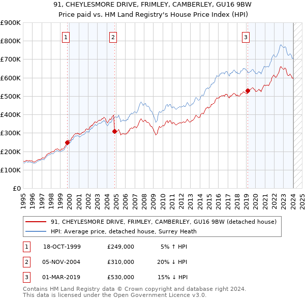 91, CHEYLESMORE DRIVE, FRIMLEY, CAMBERLEY, GU16 9BW: Price paid vs HM Land Registry's House Price Index