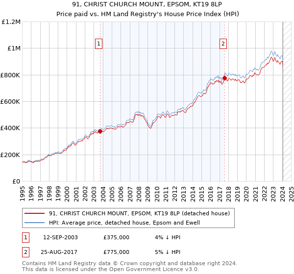 91, CHRIST CHURCH MOUNT, EPSOM, KT19 8LP: Price paid vs HM Land Registry's House Price Index