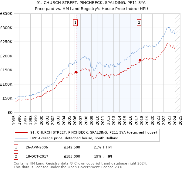 91, CHURCH STREET, PINCHBECK, SPALDING, PE11 3YA: Price paid vs HM Land Registry's House Price Index