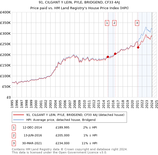 91, CILGANT Y LEIN, PYLE, BRIDGEND, CF33 4AJ: Price paid vs HM Land Registry's House Price Index