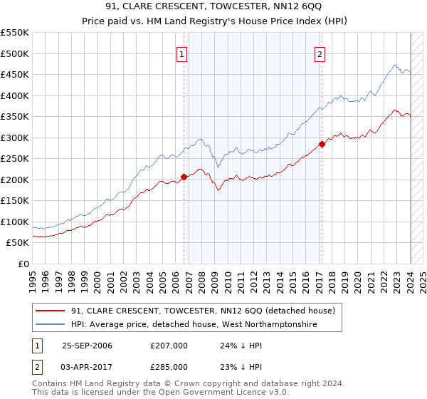 91, CLARE CRESCENT, TOWCESTER, NN12 6QQ: Price paid vs HM Land Registry's House Price Index
