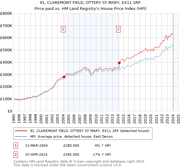 91, CLAREMONT FIELD, OTTERY ST MARY, EX11 1RP: Price paid vs HM Land Registry's House Price Index