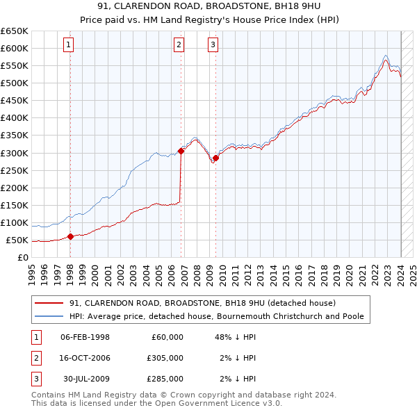 91, CLARENDON ROAD, BROADSTONE, BH18 9HU: Price paid vs HM Land Registry's House Price Index