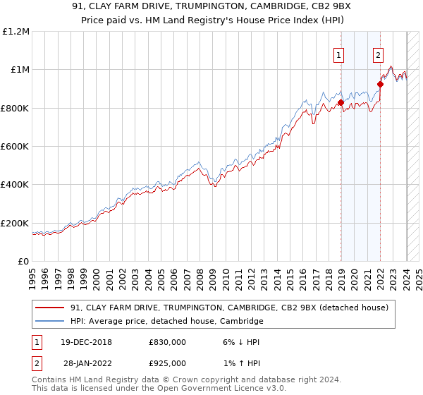 91, CLAY FARM DRIVE, TRUMPINGTON, CAMBRIDGE, CB2 9BX: Price paid vs HM Land Registry's House Price Index