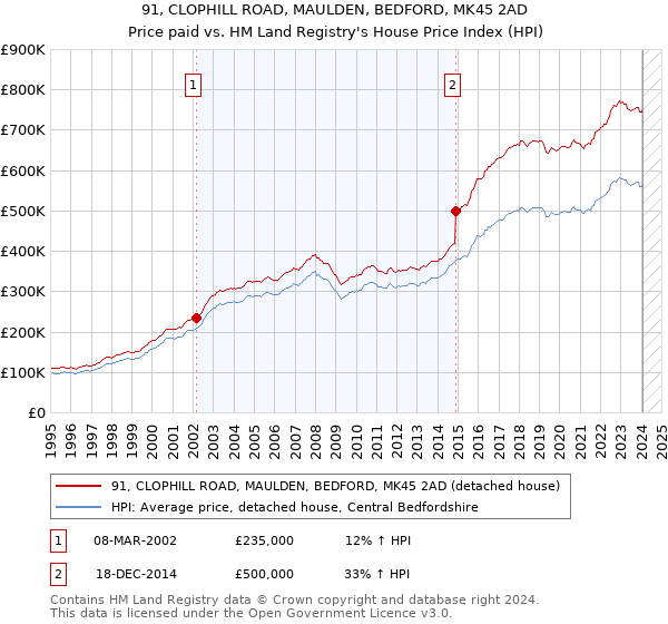 91, CLOPHILL ROAD, MAULDEN, BEDFORD, MK45 2AD: Price paid vs HM Land Registry's House Price Index