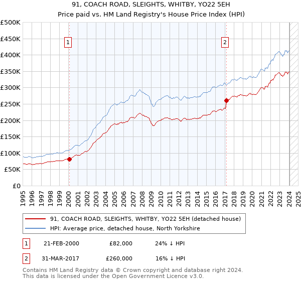 91, COACH ROAD, SLEIGHTS, WHITBY, YO22 5EH: Price paid vs HM Land Registry's House Price Index