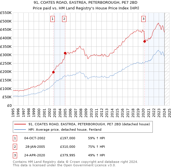 91, COATES ROAD, EASTREA, PETERBOROUGH, PE7 2BD: Price paid vs HM Land Registry's House Price Index