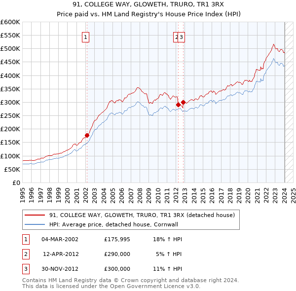 91, COLLEGE WAY, GLOWETH, TRURO, TR1 3RX: Price paid vs HM Land Registry's House Price Index