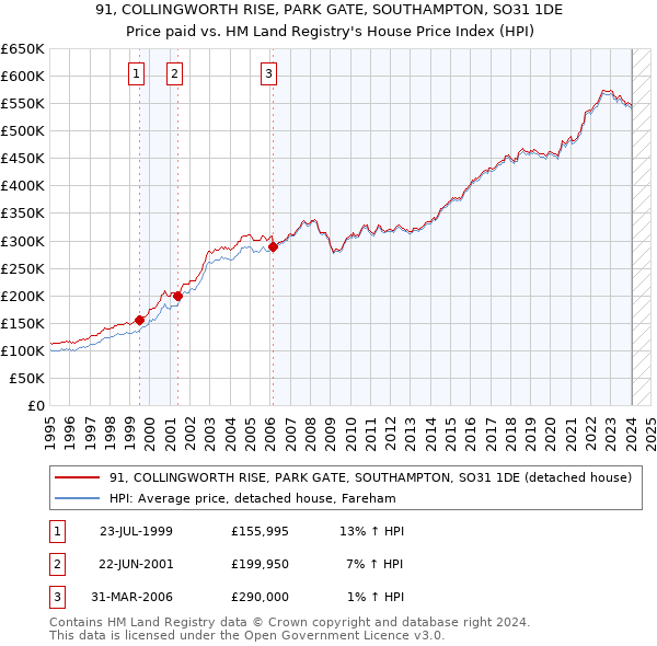 91, COLLINGWORTH RISE, PARK GATE, SOUTHAMPTON, SO31 1DE: Price paid vs HM Land Registry's House Price Index