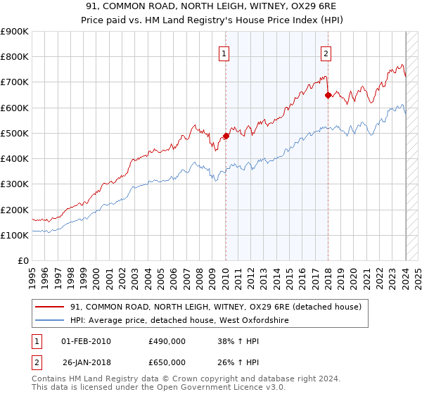 91, COMMON ROAD, NORTH LEIGH, WITNEY, OX29 6RE: Price paid vs HM Land Registry's House Price Index