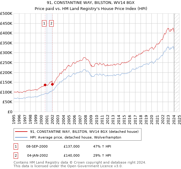 91, CONSTANTINE WAY, BILSTON, WV14 8GX: Price paid vs HM Land Registry's House Price Index