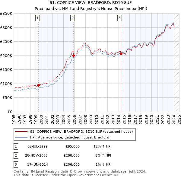 91, COPPICE VIEW, BRADFORD, BD10 8UF: Price paid vs HM Land Registry's House Price Index