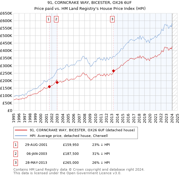 91, CORNCRAKE WAY, BICESTER, OX26 6UF: Price paid vs HM Land Registry's House Price Index