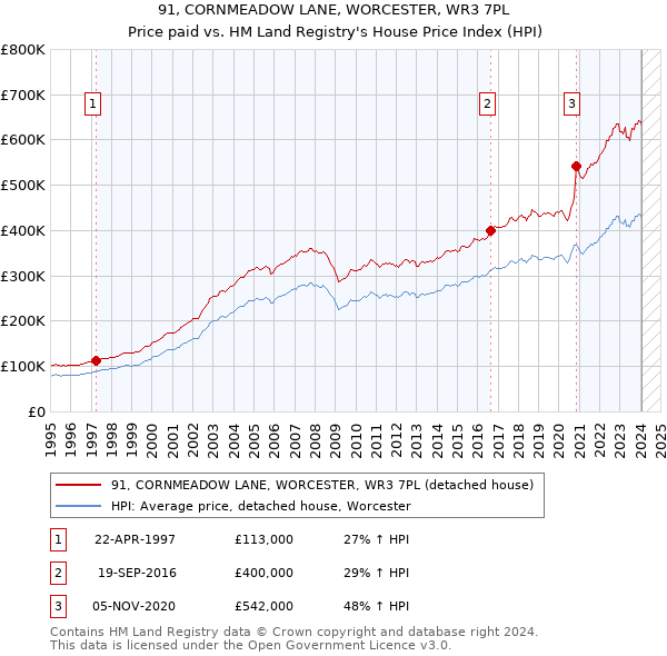 91, CORNMEADOW LANE, WORCESTER, WR3 7PL: Price paid vs HM Land Registry's House Price Index