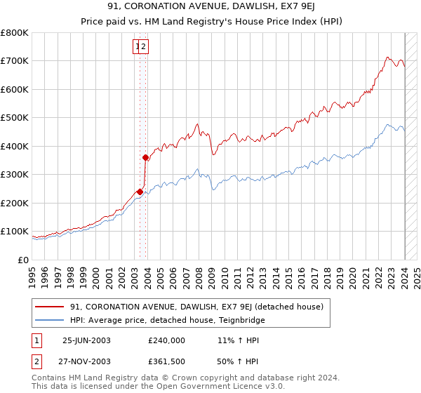 91, CORONATION AVENUE, DAWLISH, EX7 9EJ: Price paid vs HM Land Registry's House Price Index