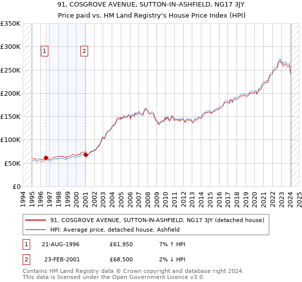 91, COSGROVE AVENUE, SUTTON-IN-ASHFIELD, NG17 3JY: Price paid vs HM Land Registry's House Price Index