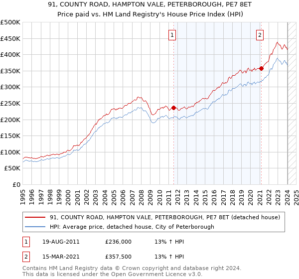 91, COUNTY ROAD, HAMPTON VALE, PETERBOROUGH, PE7 8ET: Price paid vs HM Land Registry's House Price Index