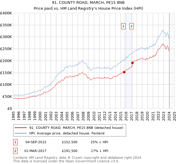 91, COUNTY ROAD, MARCH, PE15 8NB: Price paid vs HM Land Registry's House Price Index