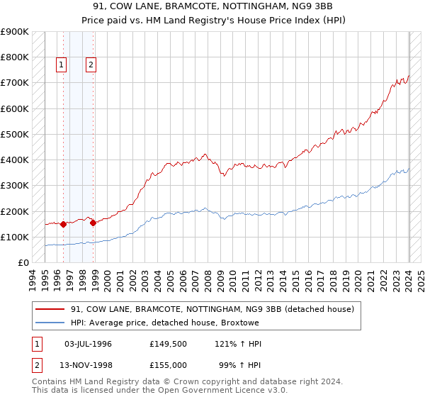 91, COW LANE, BRAMCOTE, NOTTINGHAM, NG9 3BB: Price paid vs HM Land Registry's House Price Index
