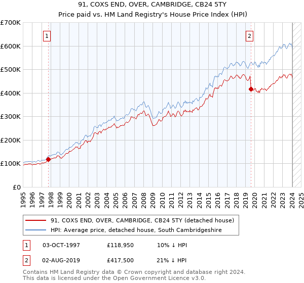 91, COXS END, OVER, CAMBRIDGE, CB24 5TY: Price paid vs HM Land Registry's House Price Index