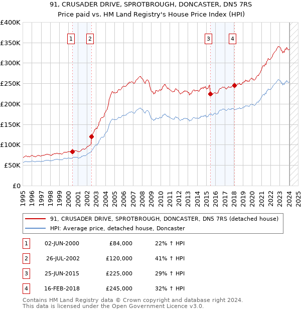 91, CRUSADER DRIVE, SPROTBROUGH, DONCASTER, DN5 7RS: Price paid vs HM Land Registry's House Price Index