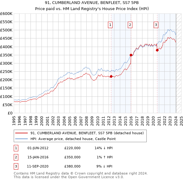 91, CUMBERLAND AVENUE, BENFLEET, SS7 5PB: Price paid vs HM Land Registry's House Price Index