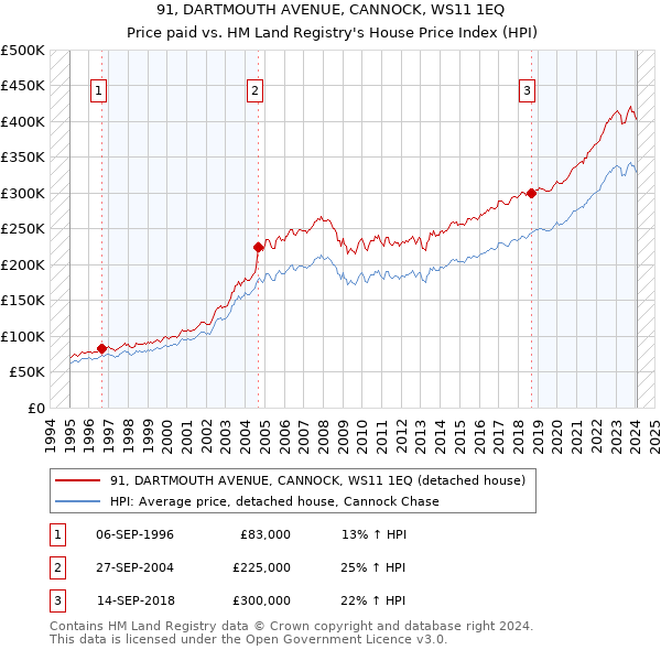 91, DARTMOUTH AVENUE, CANNOCK, WS11 1EQ: Price paid vs HM Land Registry's House Price Index