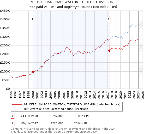 91, DEREHAM ROAD, WATTON, THETFORD, IP25 6HA: Price paid vs HM Land Registry's House Price Index