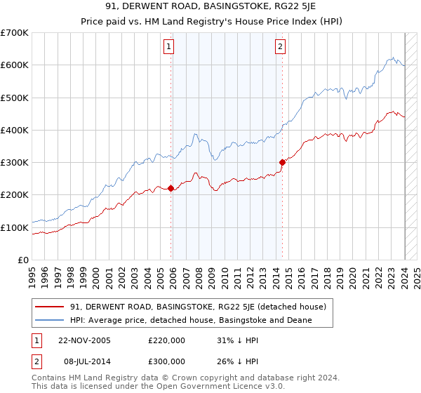 91, DERWENT ROAD, BASINGSTOKE, RG22 5JE: Price paid vs HM Land Registry's House Price Index