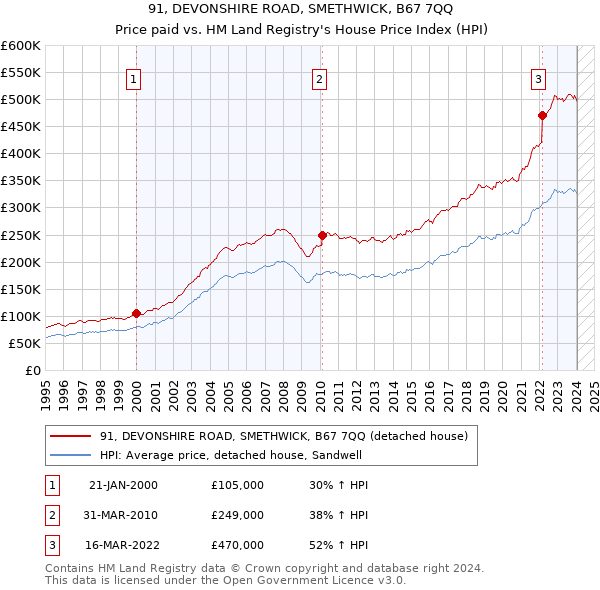 91, DEVONSHIRE ROAD, SMETHWICK, B67 7QQ: Price paid vs HM Land Registry's House Price Index