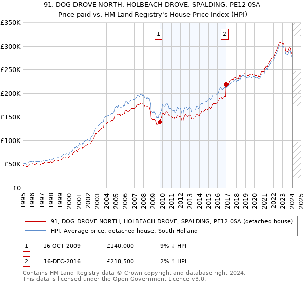 91, DOG DROVE NORTH, HOLBEACH DROVE, SPALDING, PE12 0SA: Price paid vs HM Land Registry's House Price Index