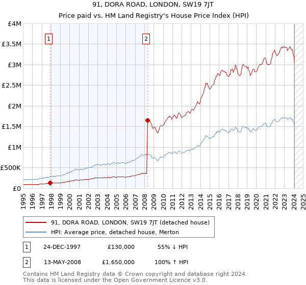 91, DORA ROAD, LONDON, SW19 7JT: Price paid vs HM Land Registry's House Price Index