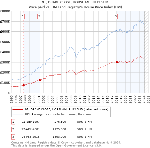 91, DRAKE CLOSE, HORSHAM, RH12 5UD: Price paid vs HM Land Registry's House Price Index
