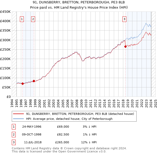91, DUNSBERRY, BRETTON, PETERBOROUGH, PE3 8LB: Price paid vs HM Land Registry's House Price Index